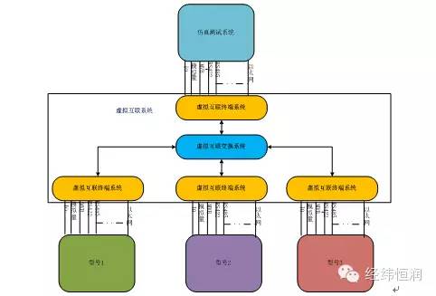 【聚焦】虚拟互联在一体化集成测试中的应用