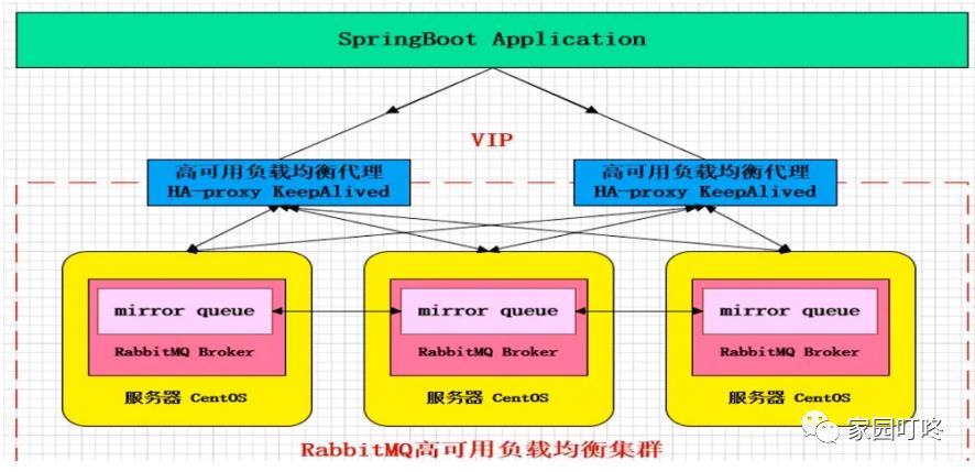 商城架构之mq和mongodb集群搭建（一）