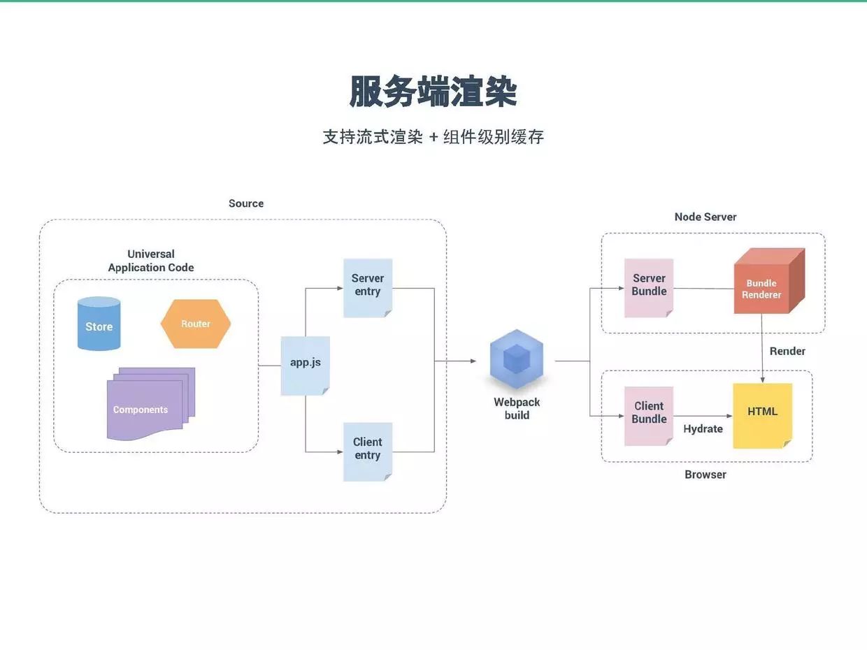 Vue.js作者尢雨溪：Vue 2.0——渐进式前端解决方案