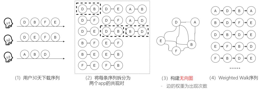 深度CTR预估模型在应用宝推荐系统中的探索