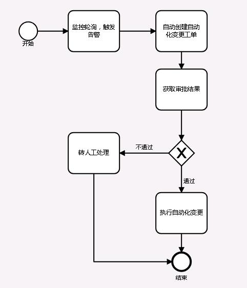 自动化运维体系建设四大关键点分析