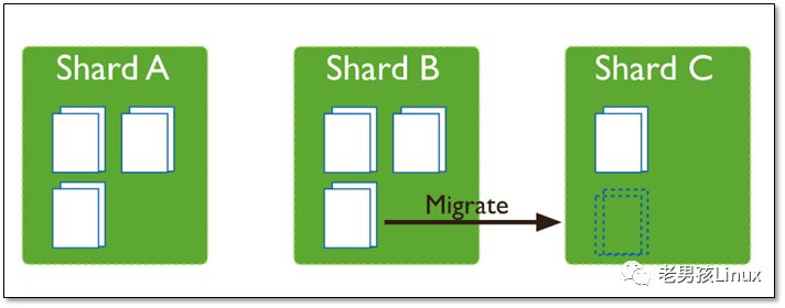 深入学习MongoDB分片（Sharding）集群技术