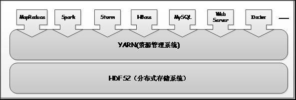 深度 | Hadoop数据操作系统YARN全解析