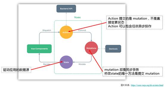 Vue.js渐进式框架介绍以及项目实践