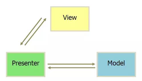 MVP 框架与 MVC 框架究竟有何区别