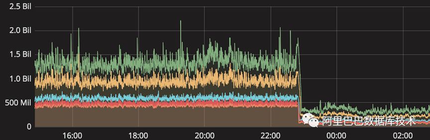 重新体验NoSQL | 飞雪连天射白鹿 大数狂舞倚灵动(Lindorm)