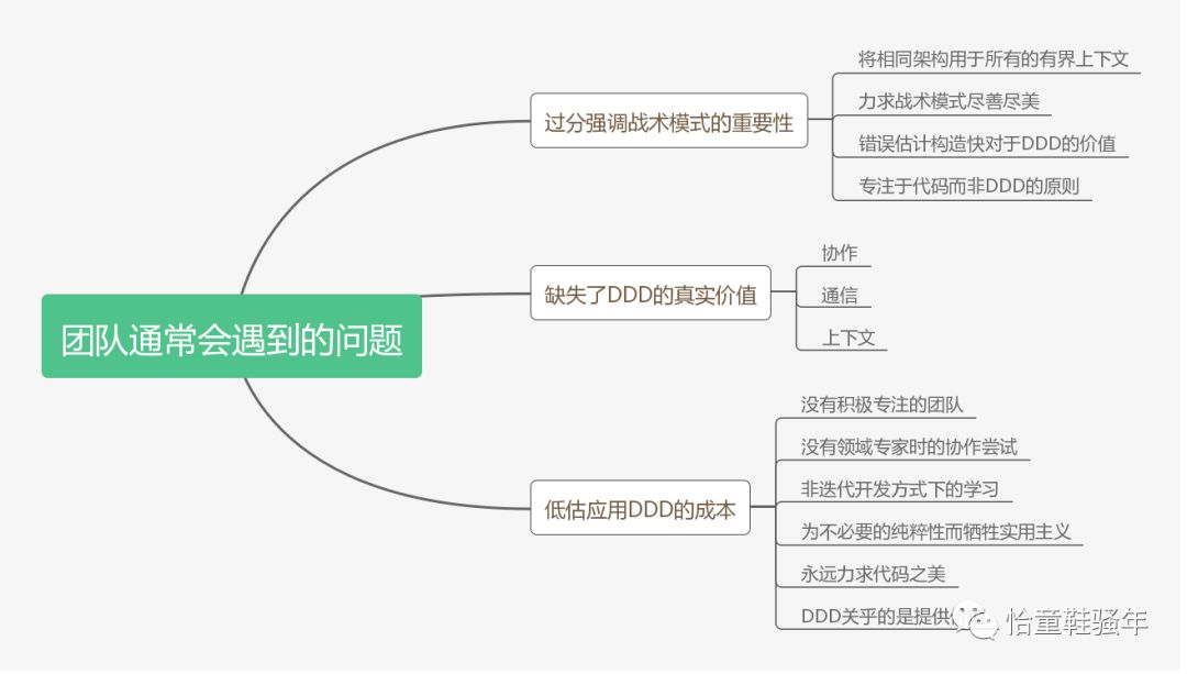 领域驱动设计学习之路—DDD的原则与实践