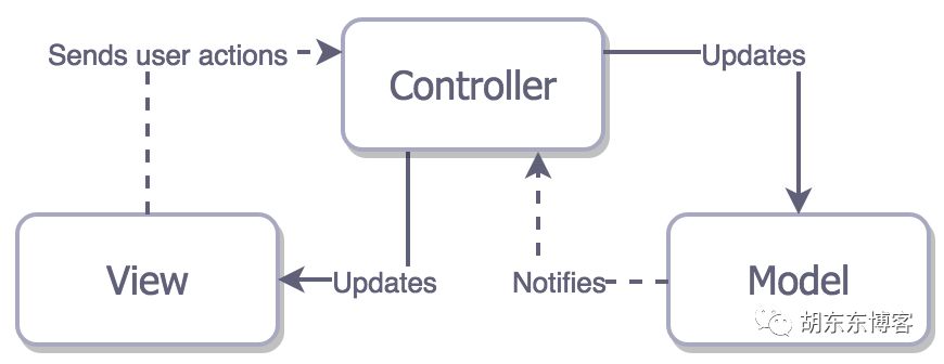 设计框架（MVC、MVP、MVVM、VIPER）的演化说明总结