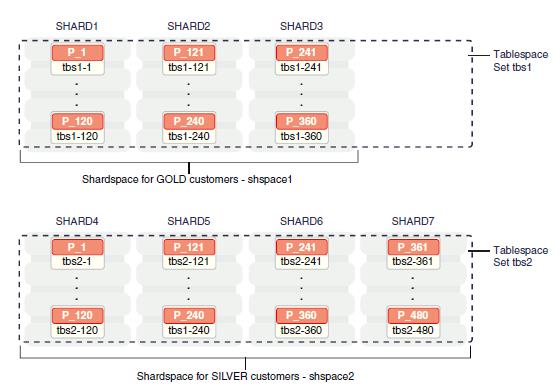 12.2新特性首发：Oracle Sharding是这么做的