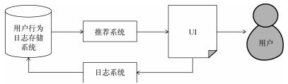 《推荐系统实践》 5. 推荐系统实例