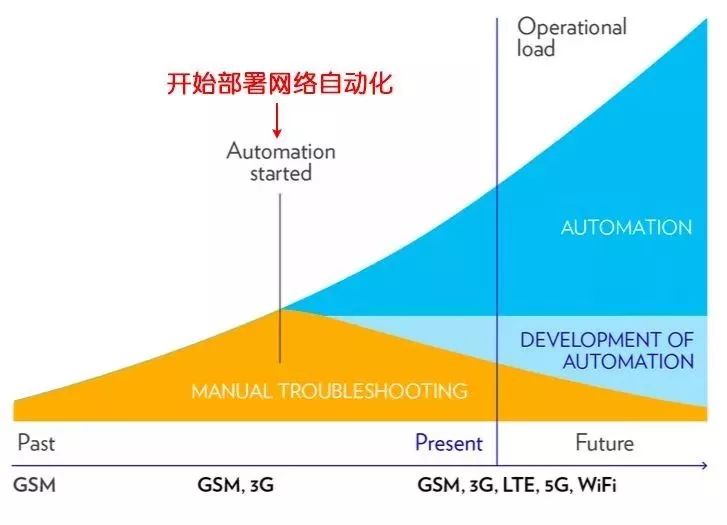 【技术】一个自动化运维案例：通信工程师的噩梦？