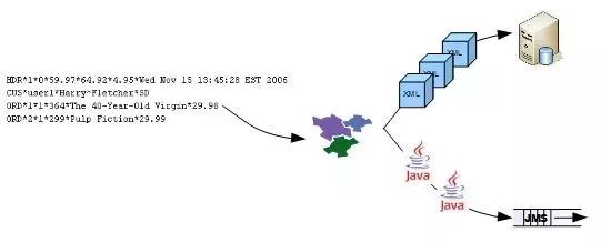 使用 Smooks Eclipse 插件轻松完成 XML 到 Java 的数据转换