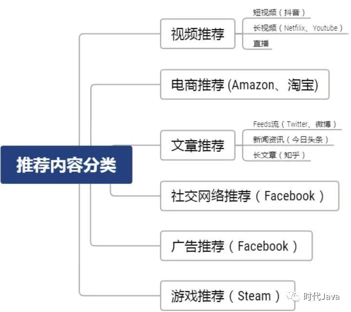 全面理解推荐系统的数据、算法和架构。