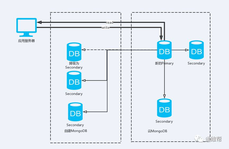 工程师们注意，MongoDB 0day漏洞来了