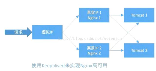 Nginx与keepalived实现负载均衡