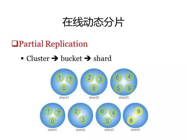 【技术分享】从NoSQL到NewSQL，京东经验总结