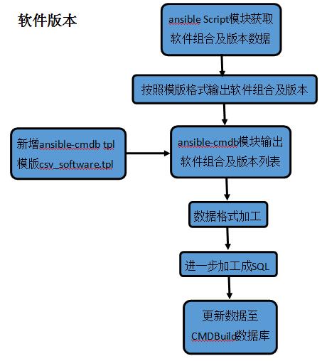 如何基于开源软件自主开发自动化运维系统？