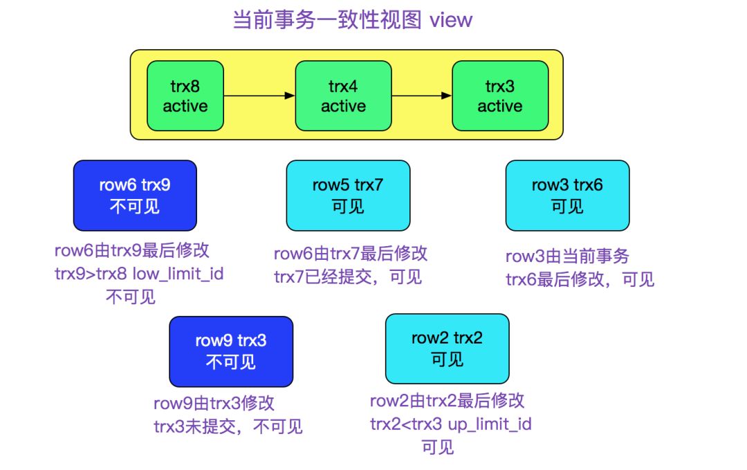 MySQL 多版本并发控制机制（MVCC）源码浅析