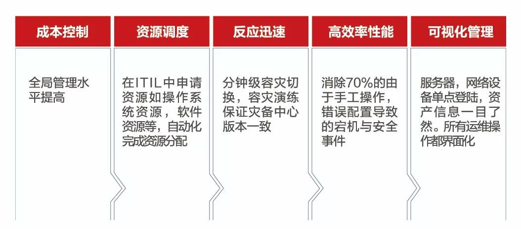 新华三某大型银行自动化运维规划实践