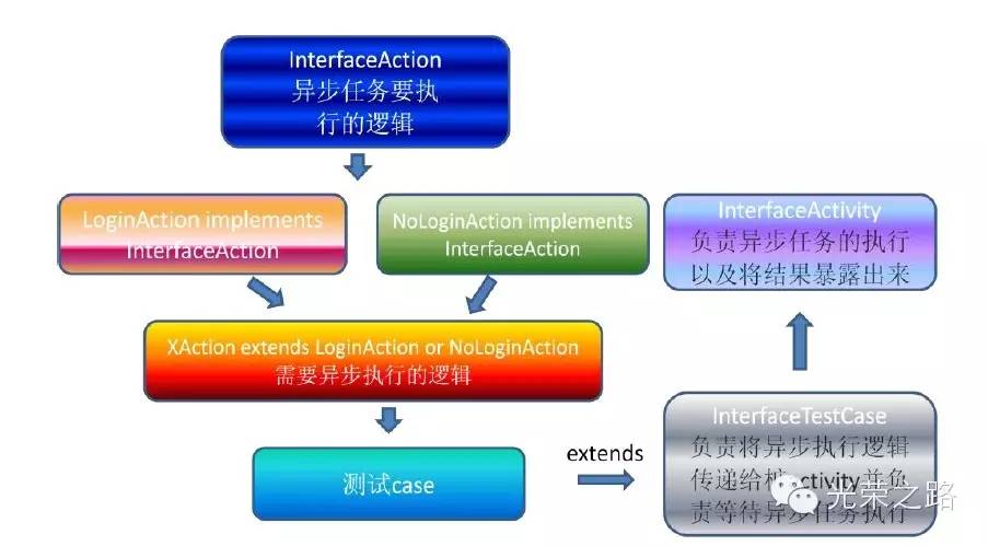 Android集成测试