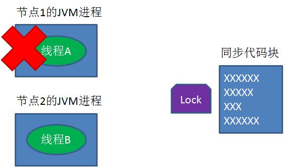 5分钟轻松理解分布式锁