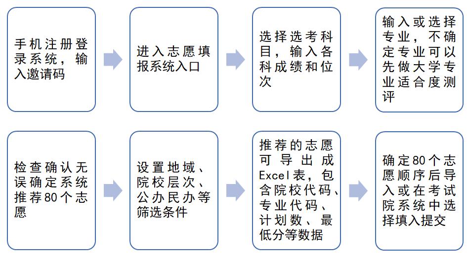 重磅！ 2020志愿填报智能推荐系统数据更新完成！