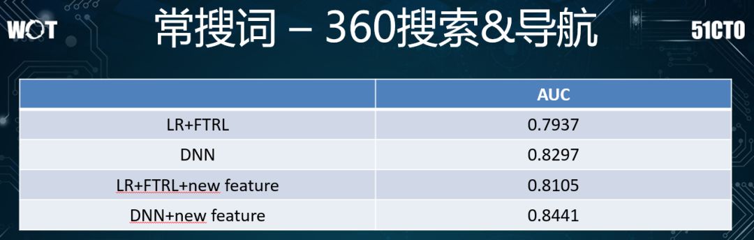 值得借鉴：360推荐系统架构演进