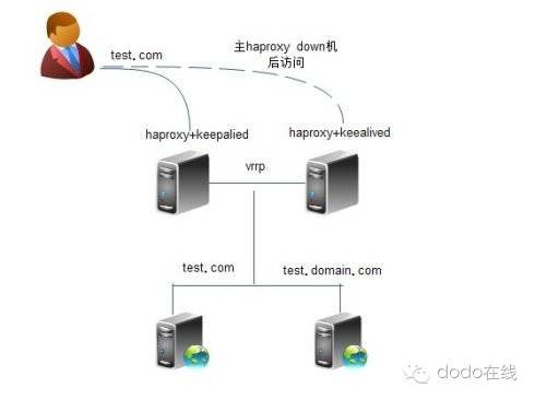 haproxy+keepalived实现高可用负载均衡