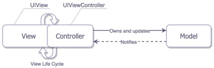 iOS 架构模式--解密 MVC，MVP，MVVM以及VIPER架构