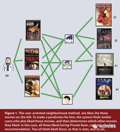 推荐系统 | 一文带你了解协同过滤的前世今生