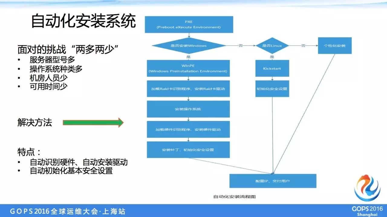 盛大游戏万台服务器自动化运维