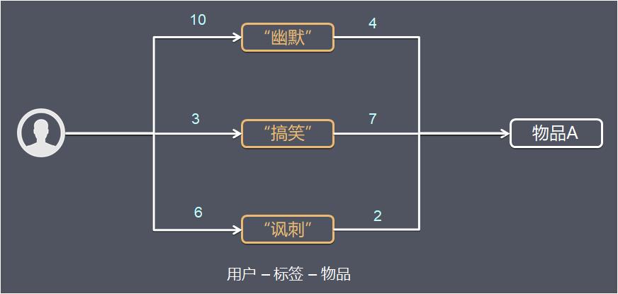 一文简单理解“推荐系统”原理及架构