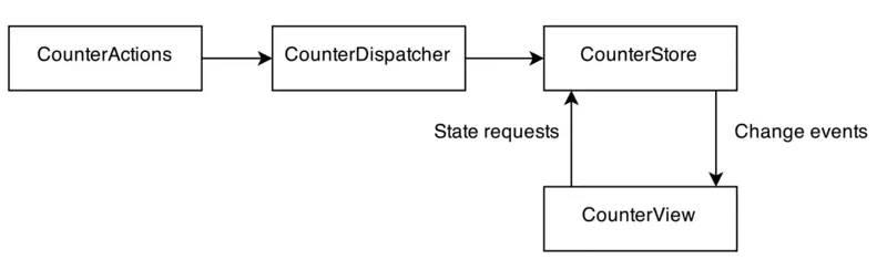 GUI应用程序架构的十年变迁：MVC,MVP,MVVM,Unidirectional,Clean