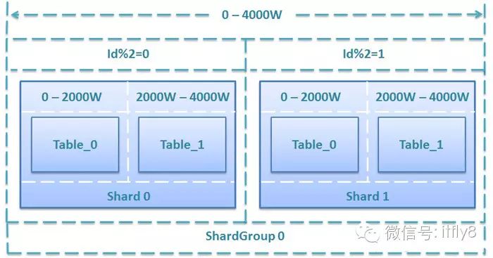 数据库分库分表(sharding)系列