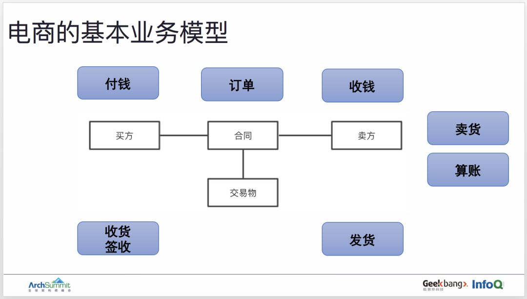 用领域驱动设计实现订单业务的重构