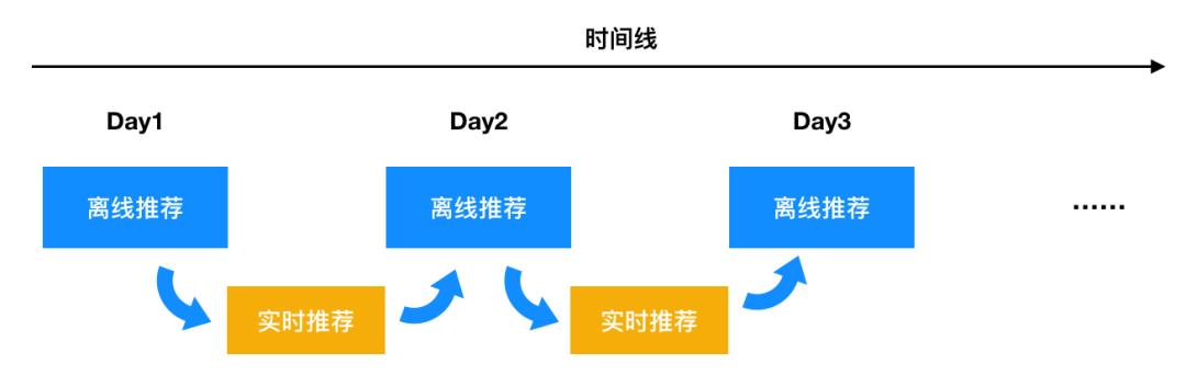 基于标签的实时短视频推荐系统 | 深度