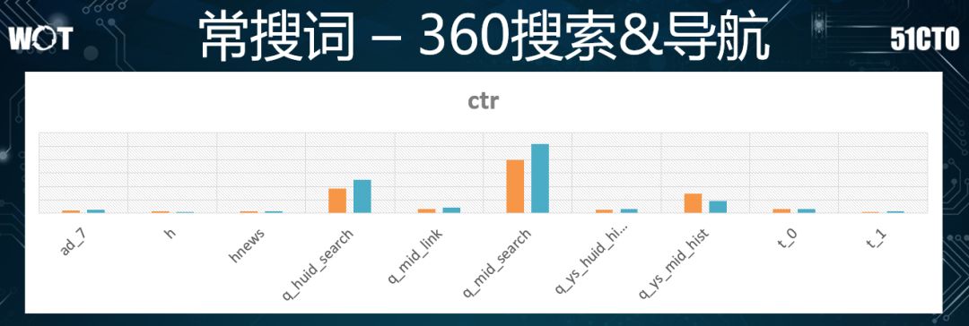 值得借鉴：360推荐系统架构演进