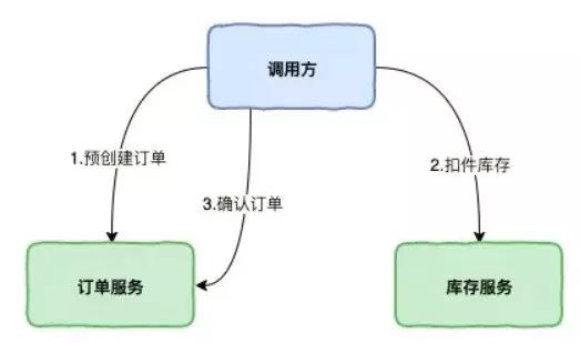 神一样的 CAP 理论被应用在何方？