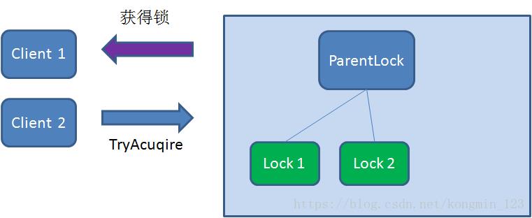 三种使用分布式锁方案