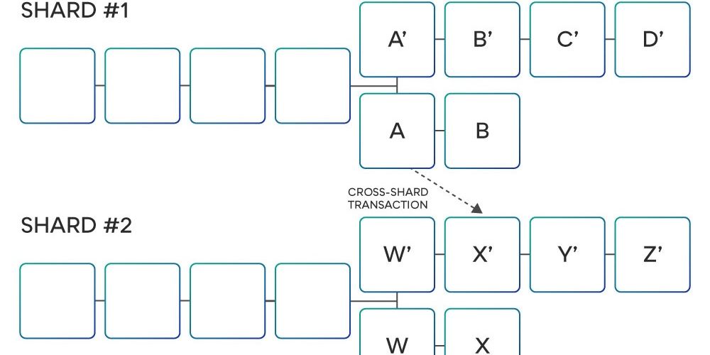 深度 | Eth2.0将要实现的Sharding(分片)是什么？