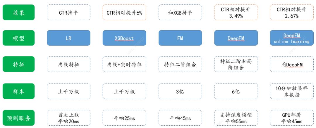 汽车之家推荐系统排序算法迭代之路