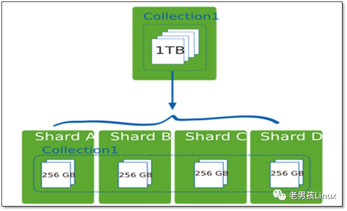 深入学习MongoDB分片（Sharding）集群技术