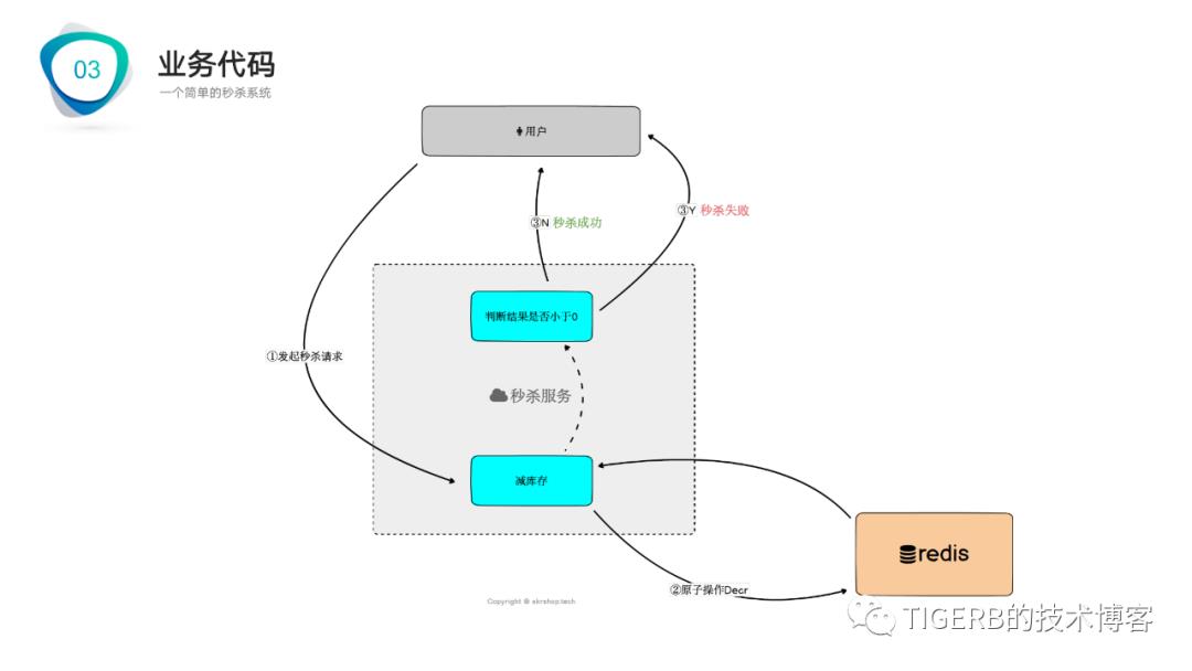 探索秒杀系统设计(PPT分享)