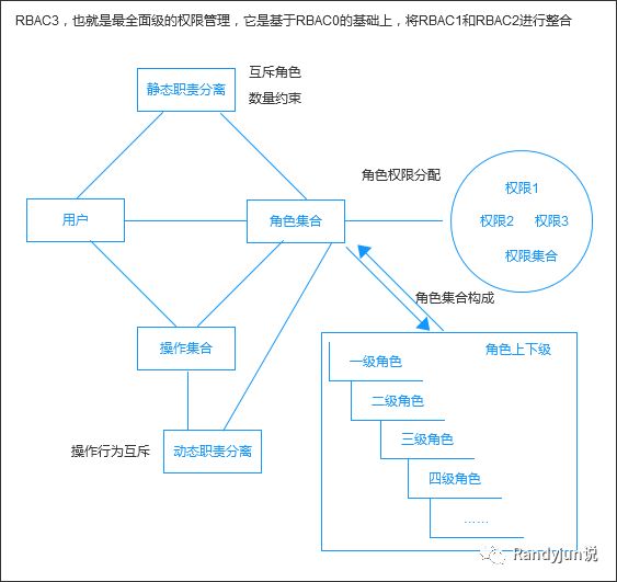 如何选择合适的RBAC模型搭建权限系统