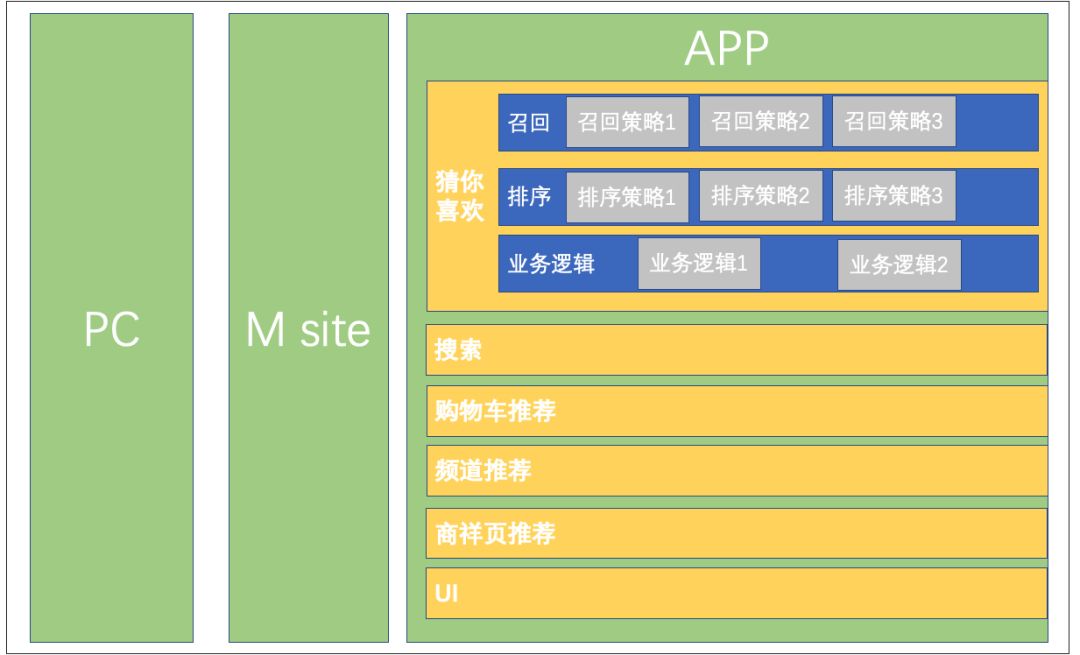 推荐系统衡量：ABtest 框架