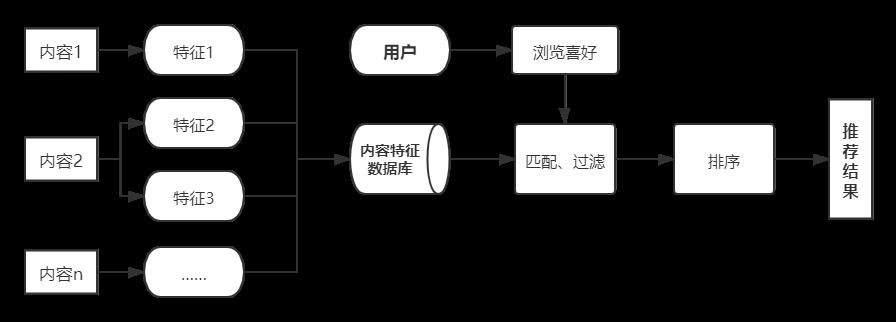 浅谈推荐系统