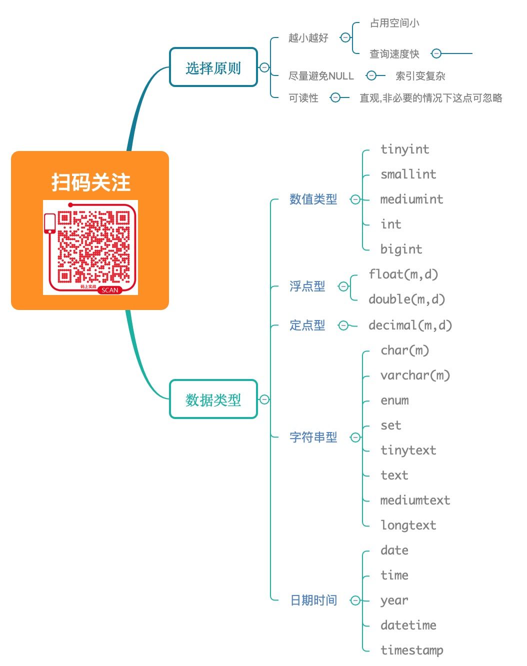 数据库优化第一步：数据类型