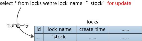 Java锁？分布式锁？乐观锁？行锁？