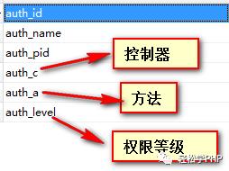 PHP RBAC权限控制实现思路