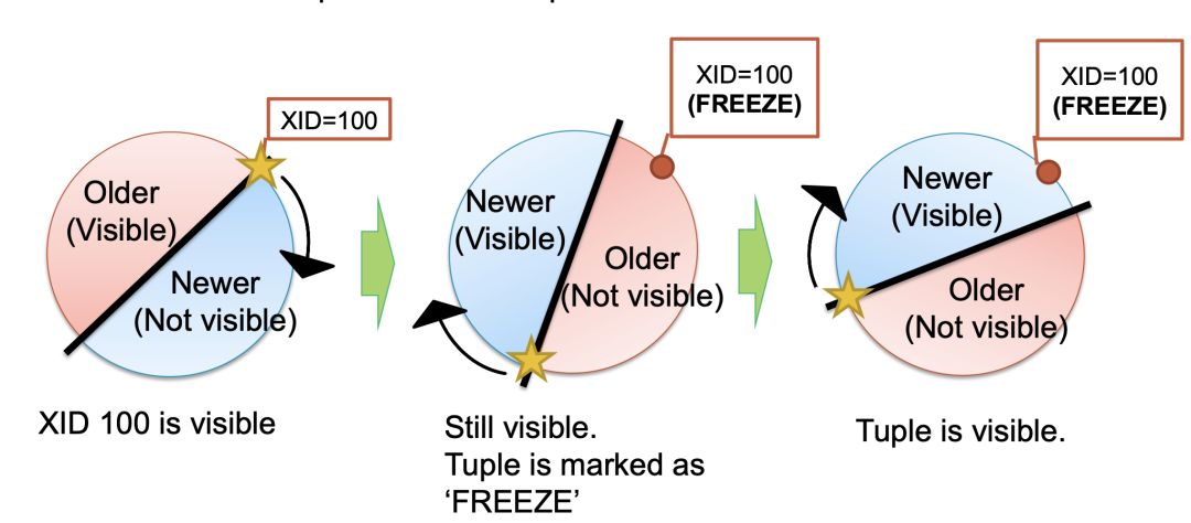 新特性：postgresql的vacuum漫谈